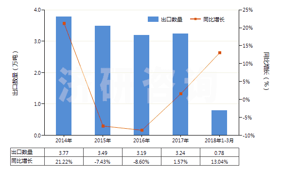 2014-2018年3月中國其他硫化橡膠制密封制品(硫化橡膠密封圈,機(jī)器、儀器用,硬質(zhì)橡膠的除外)(HS40169310)出口量及增速統(tǒng)計(jì)